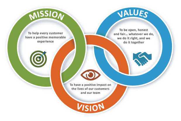 Vision Mission Apex Automation